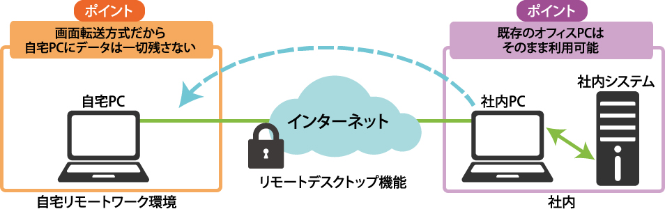 リモートデスクトップ