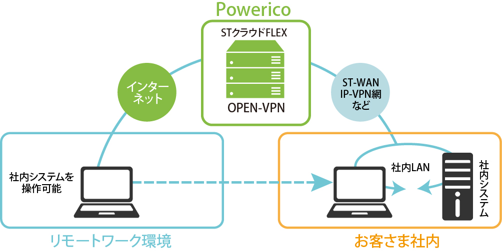OpenVPNを利用