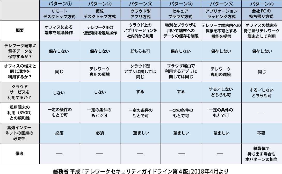 総務省 平成30年4月「テレワークセキュリティガイドライン第4版」より