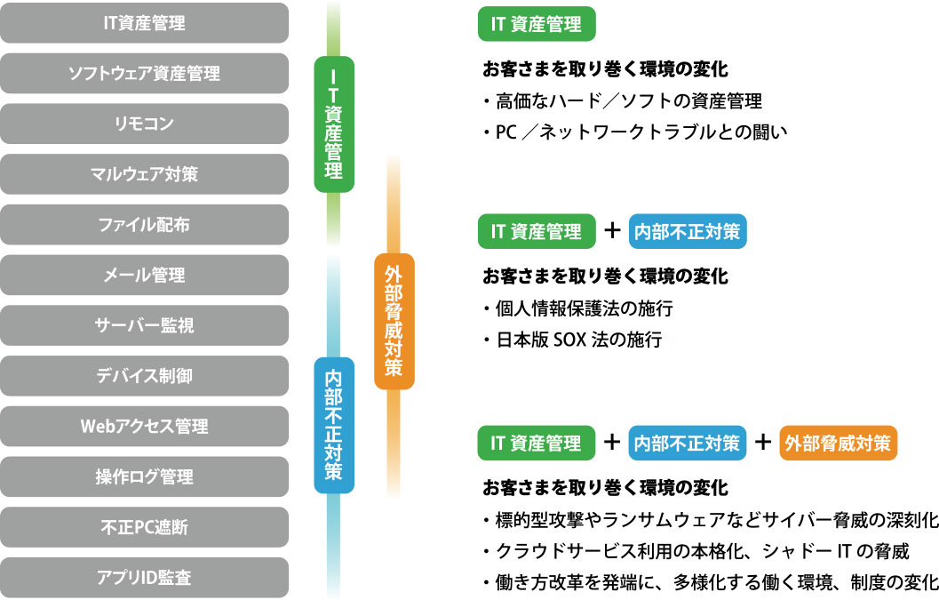 中小自治体向けソフトウェア資産管理サービス Sarms サームス クラウド 2013年4月より提供開始 株式会社ラクソルのプレスリリース